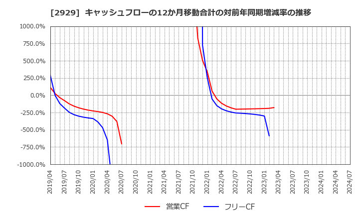 2929 (株)ファーマフーズ: キャッシュフローの12か月移動合計の対前年同期増減率の推移