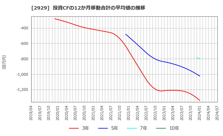 2929 (株)ファーマフーズ: 投資CFの12か月移動合計の平均値の推移