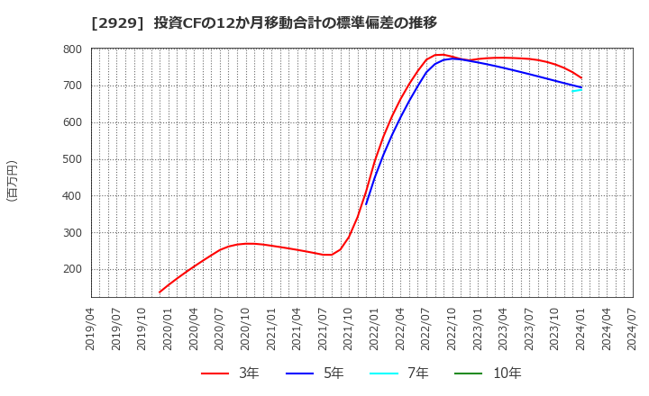 2929 (株)ファーマフーズ: 投資CFの12か月移動合計の標準偏差の推移