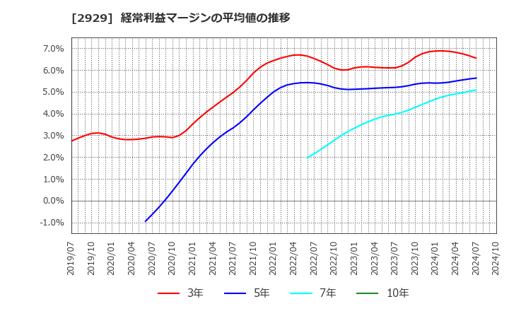 2929 (株)ファーマフーズ: 経常利益マージンの平均値の推移