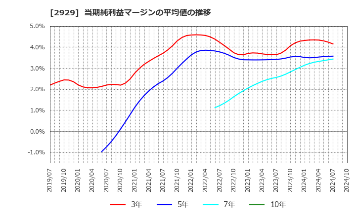 2929 (株)ファーマフーズ: 当期純利益マージンの平均値の推移