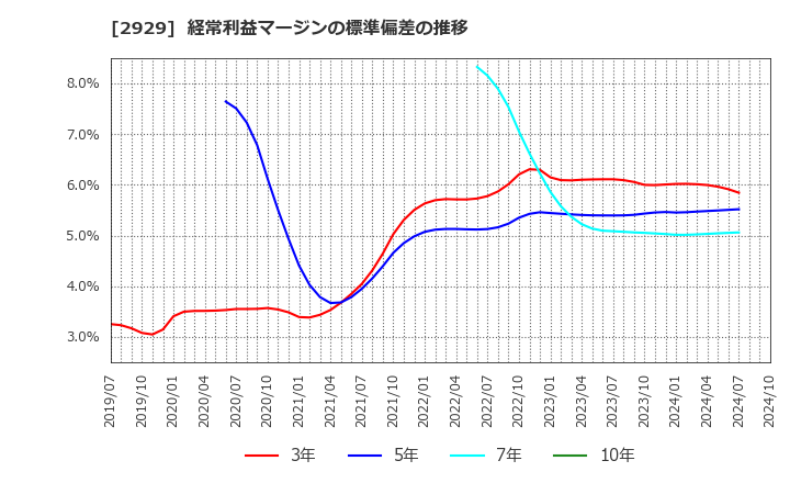 2929 (株)ファーマフーズ: 経常利益マージンの標準偏差の推移