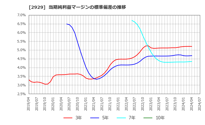 2929 (株)ファーマフーズ: 当期純利益マージンの標準偏差の推移