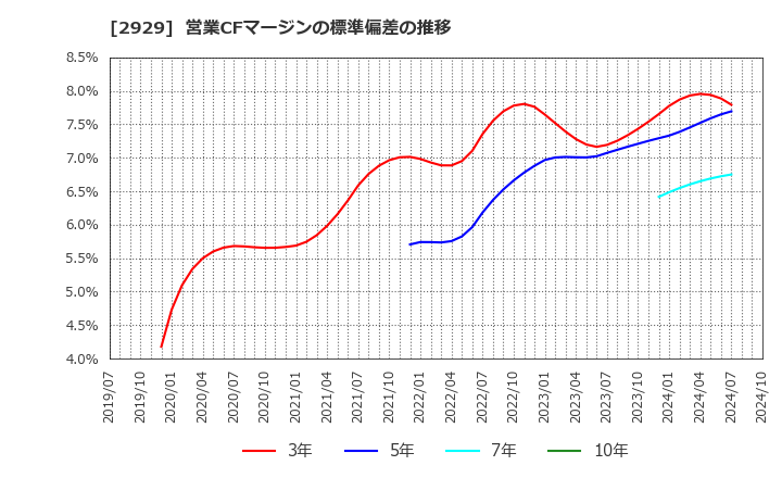 2929 (株)ファーマフーズ: 営業CFマージンの標準偏差の推移