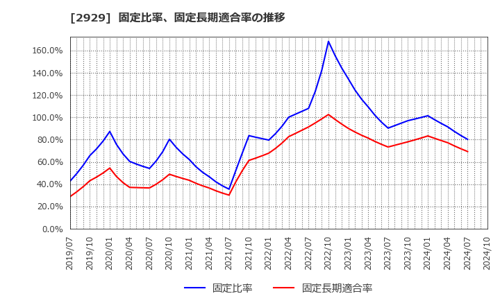 2929 (株)ファーマフーズ: 固定比率、固定長期適合率の推移