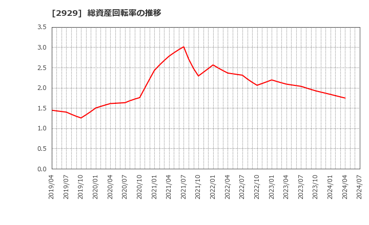 2929 (株)ファーマフーズ: 総資産回転率の推移