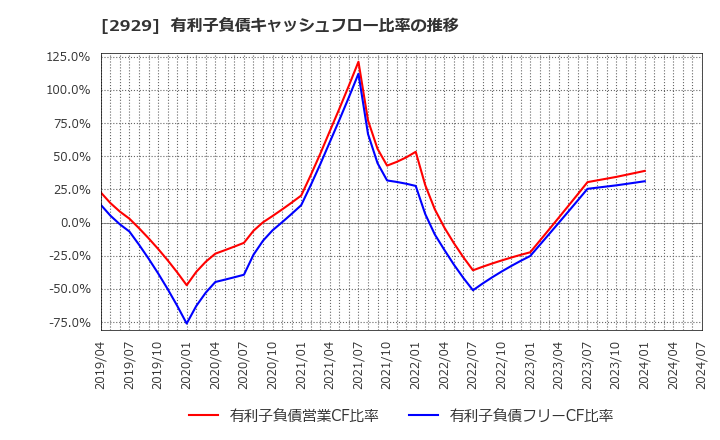 2929 (株)ファーマフーズ: 有利子負債キャッシュフロー比率の推移