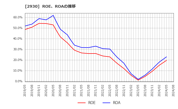 2930 (株)北の達人コーポレーション: ROE、ROAの推移