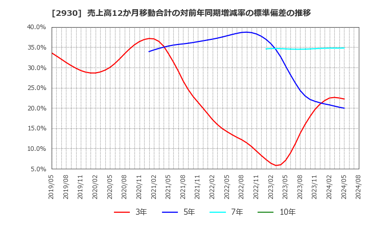 2930 (株)北の達人コーポレーション: 売上高12か月移動合計の対前年同期増減率の標準偏差の推移