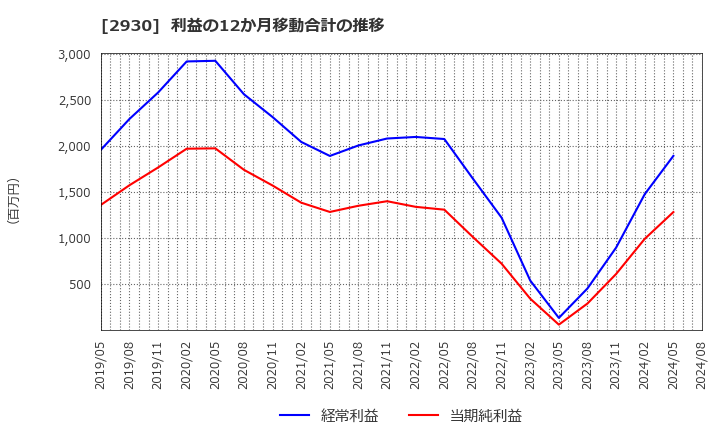 2930 (株)北の達人コーポレーション: 利益の12か月移動合計の推移