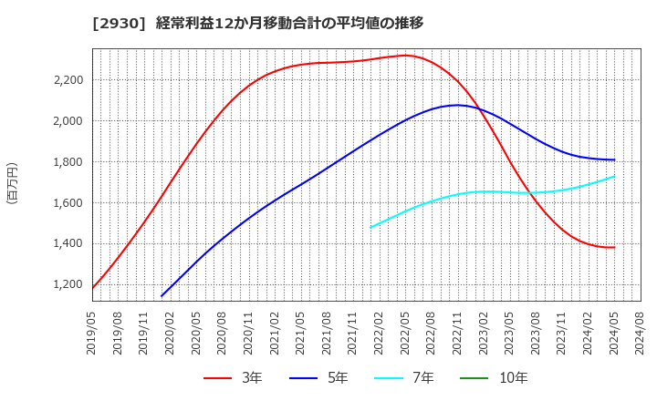 2930 (株)北の達人コーポレーション: 経常利益12か月移動合計の平均値の推移