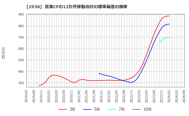 2930 (株)北の達人コーポレーション: 営業CFの12か月移動合計の標準偏差の推移