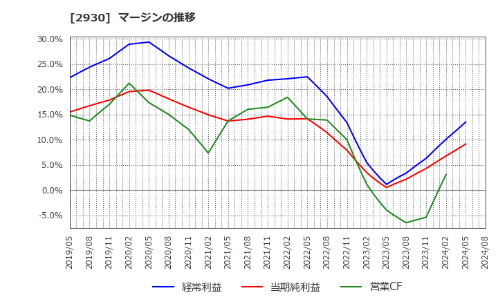 2930 (株)北の達人コーポレーション: マージンの推移