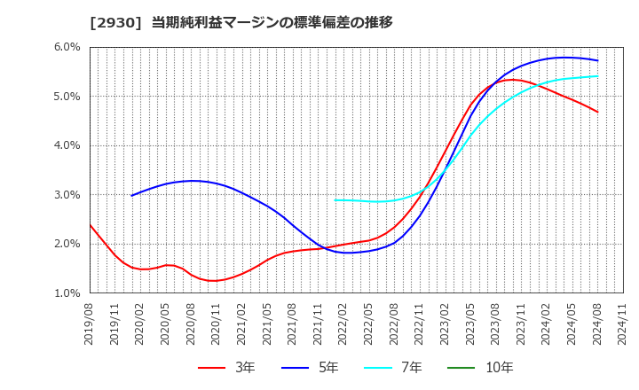 2930 (株)北の達人コーポレーション: 当期純利益マージンの標準偏差の推移