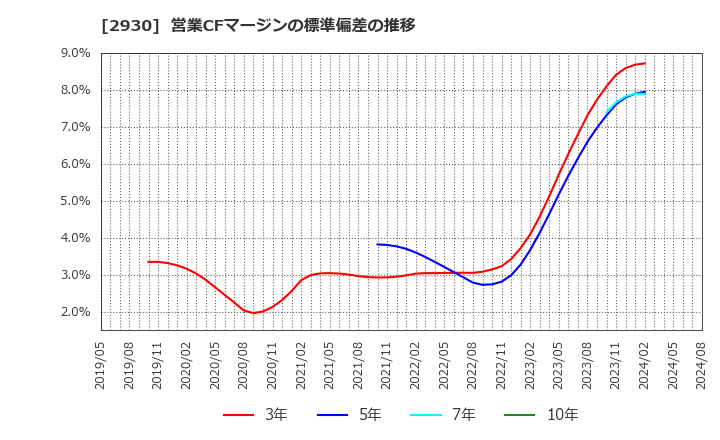 2930 (株)北の達人コーポレーション: 営業CFマージンの標準偏差の推移