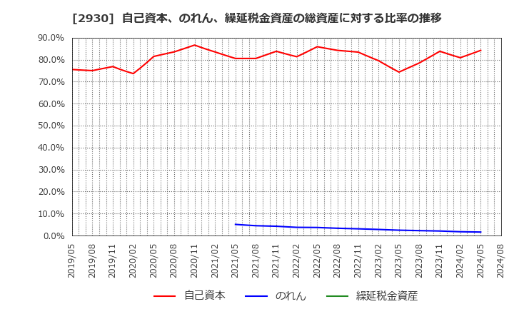 2930 (株)北の達人コーポレーション: 自己資本、のれん、繰延税金資産の総資産に対する比率の推移