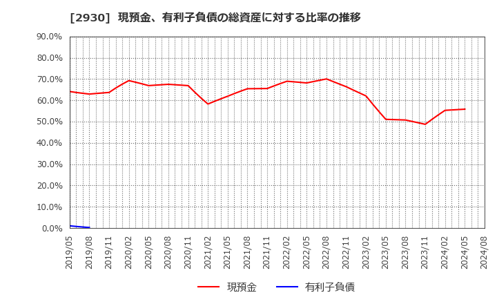 2930 (株)北の達人コーポレーション: 現預金、有利子負債の総資産に対する比率の推移