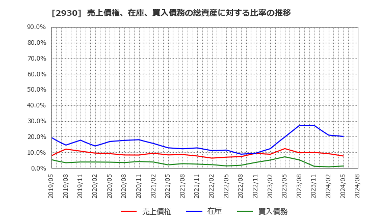 2930 (株)北の達人コーポレーション: 売上債権、在庫、買入債務の総資産に対する比率の推移