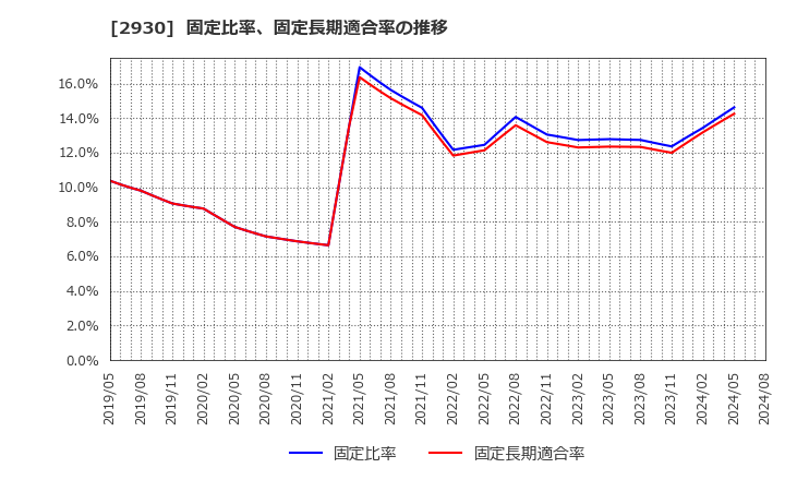 2930 (株)北の達人コーポレーション: 固定比率、固定長期適合率の推移