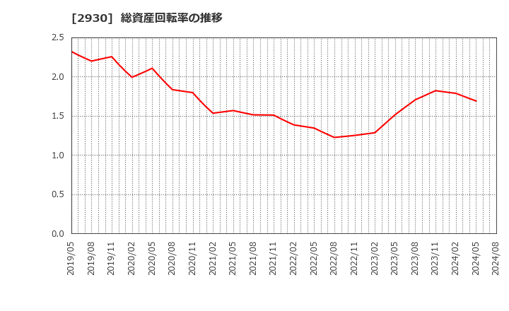 2930 (株)北の達人コーポレーション: 総資産回転率の推移