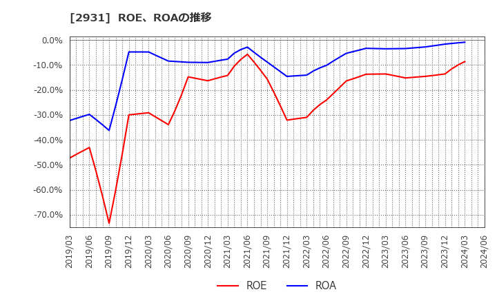 2931 (株)ユーグレナ: ROE、ROAの推移