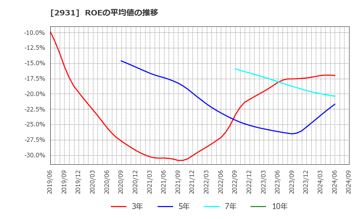 2931 (株)ユーグレナ: ROEの平均値の推移