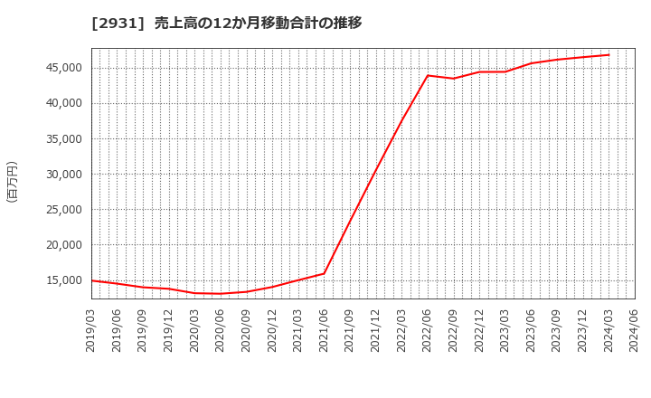 2931 (株)ユーグレナ: 売上高の12か月移動合計の推移