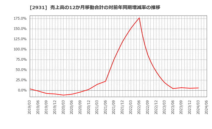 2931 (株)ユーグレナ: 売上高の12か月移動合計の対前年同期増減率の推移