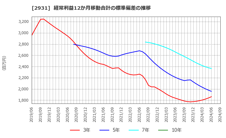 2931 (株)ユーグレナ: 経常利益12か月移動合計の標準偏差の推移