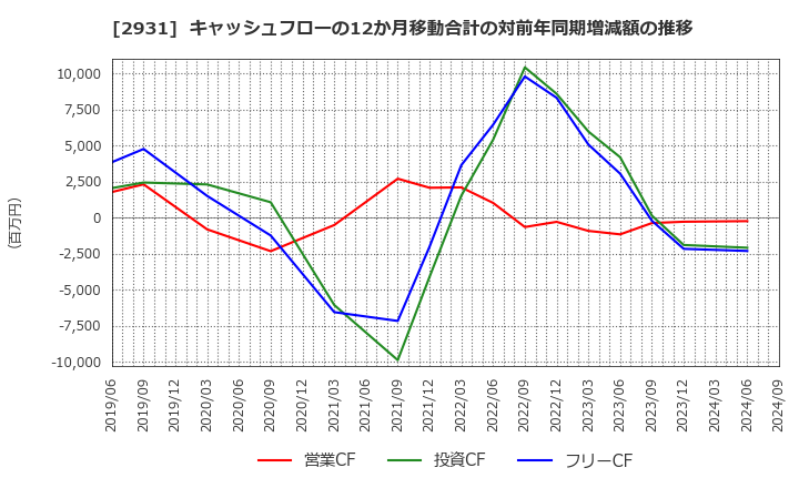 2931 (株)ユーグレナ: キャッシュフローの12か月移動合計の対前年同期増減額の推移