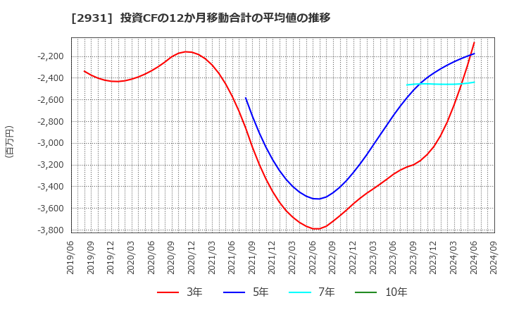 2931 (株)ユーグレナ: 投資CFの12か月移動合計の平均値の推移