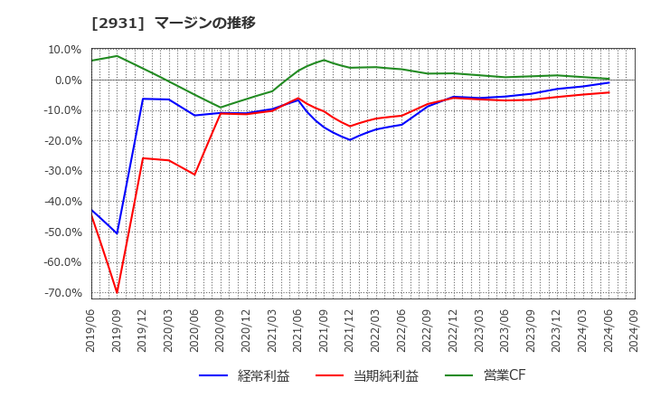 2931 (株)ユーグレナ: マージンの推移