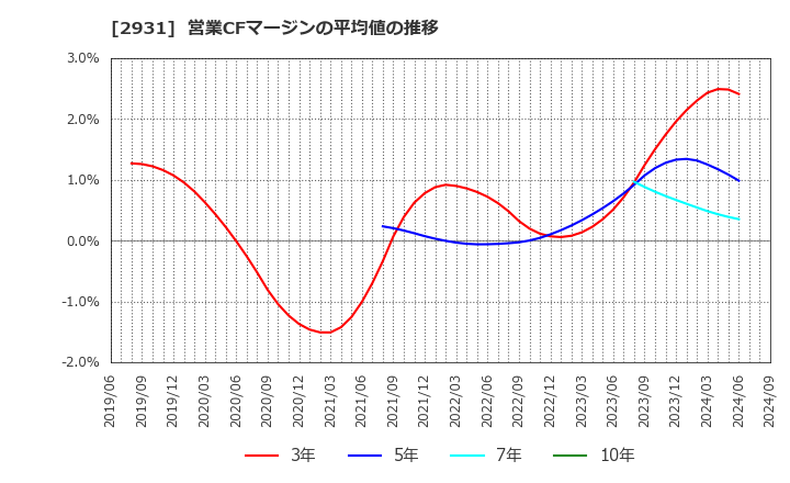 2931 (株)ユーグレナ: 営業CFマージンの平均値の推移