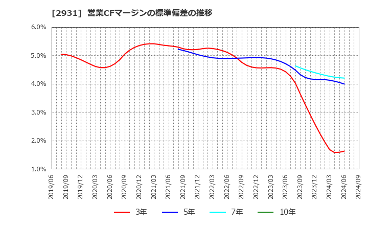 2931 (株)ユーグレナ: 営業CFマージンの標準偏差の推移