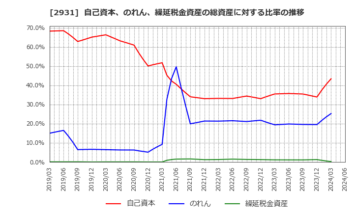 2931 (株)ユーグレナ: 自己資本、のれん、繰延税金資産の総資産に対する比率の推移