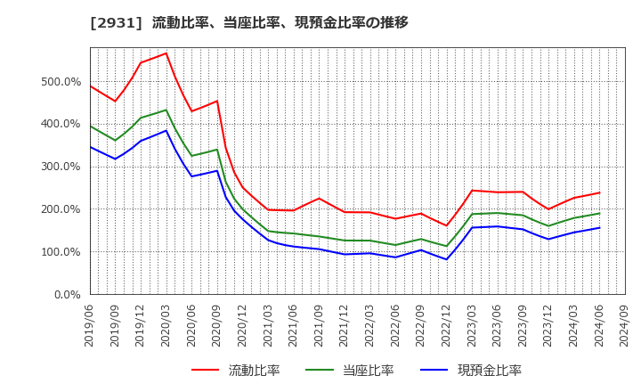 2931 (株)ユーグレナ: 流動比率、当座比率、現預金比率の推移