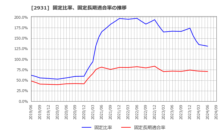 2931 (株)ユーグレナ: 固定比率、固定長期適合率の推移