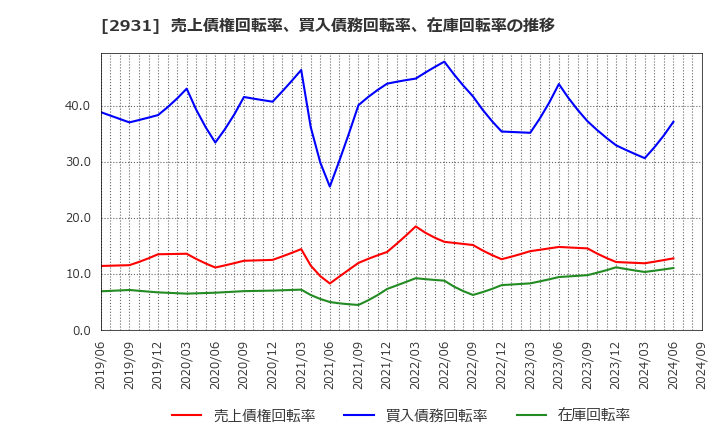 2931 (株)ユーグレナ: 売上債権回転率、買入債務回転率、在庫回転率の推移