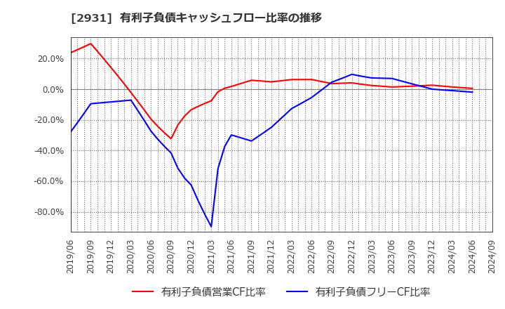 2931 (株)ユーグレナ: 有利子負債キャッシュフロー比率の推移