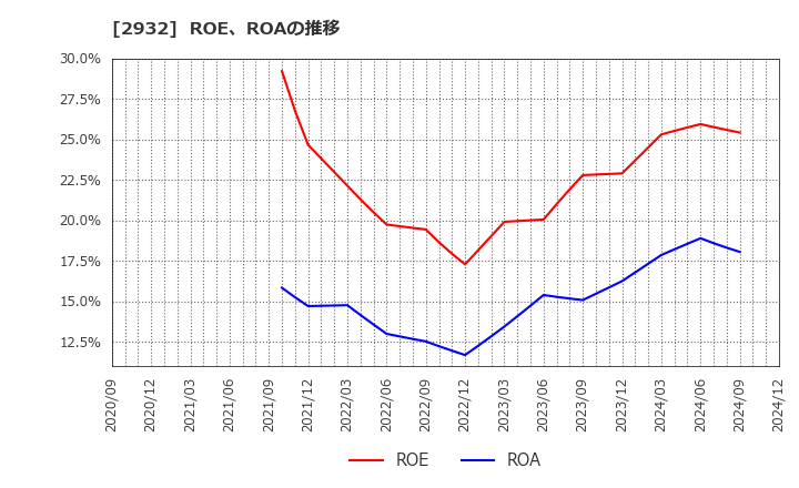 2932 (株)ＳＴＩフードホールディングス: ROE、ROAの推移