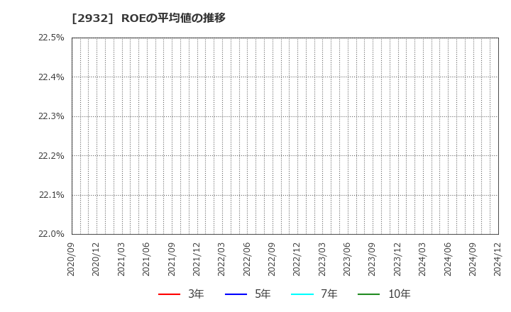 2932 (株)ＳＴＩフードホールディングス: ROEの平均値の推移