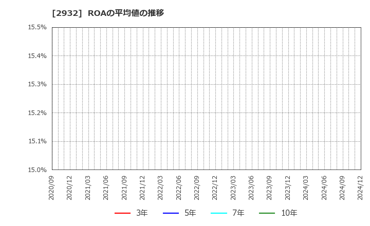 2932 (株)ＳＴＩフードホールディングス: ROAの平均値の推移