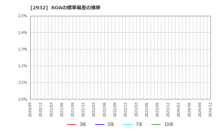 2932 (株)ＳＴＩフードホールディングス: ROAの標準偏差の推移