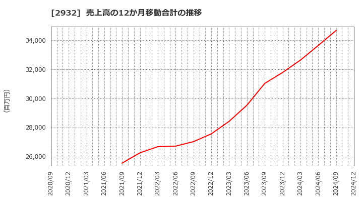 2932 (株)ＳＴＩフードホールディングス: 売上高の12か月移動合計の推移