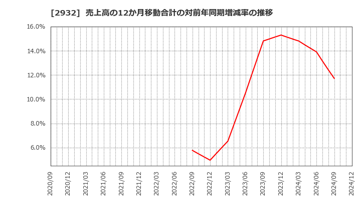 2932 (株)ＳＴＩフードホールディングス: 売上高の12か月移動合計の対前年同期増減率の推移