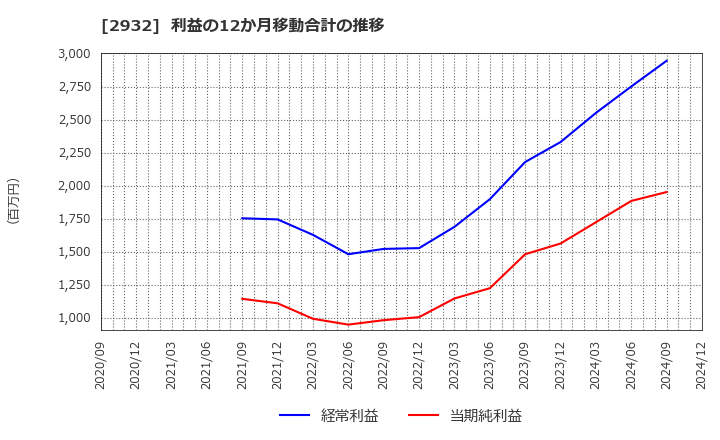 2932 (株)ＳＴＩフードホールディングス: 利益の12か月移動合計の推移