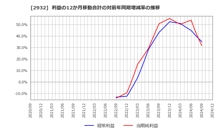 2932 (株)ＳＴＩフードホールディングス: 利益の12か月移動合計の対前年同期増減率の推移