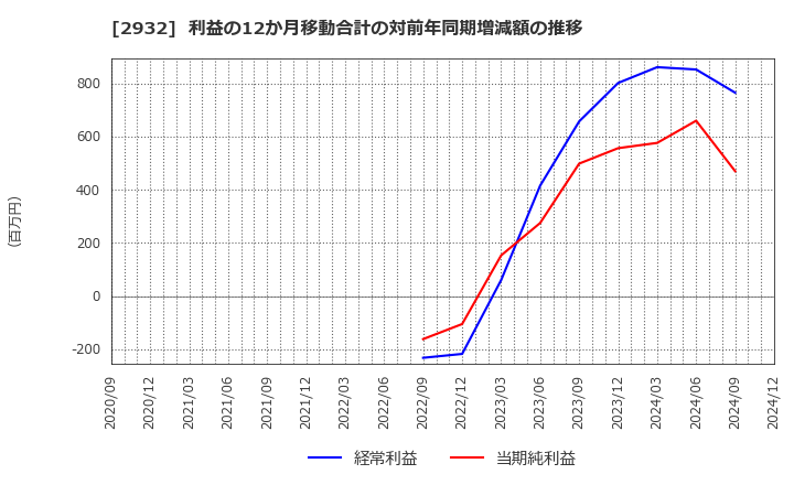 2932 (株)ＳＴＩフードホールディングス: 利益の12か月移動合計の対前年同期増減額の推移