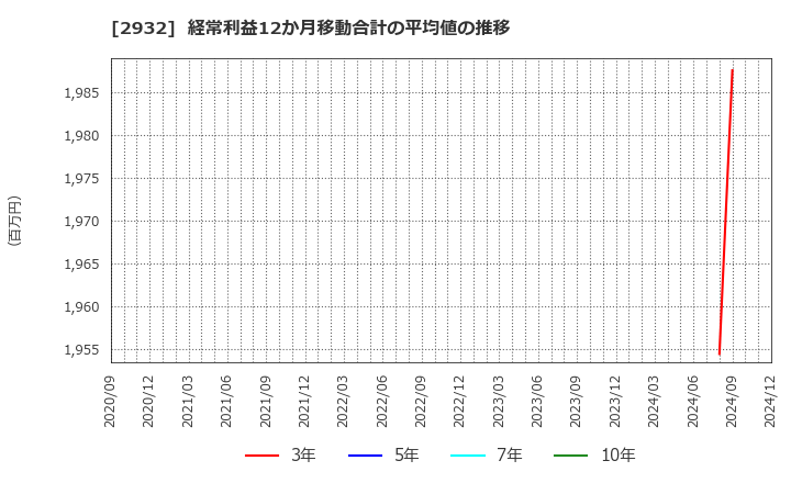 2932 (株)ＳＴＩフードホールディングス: 経常利益12か月移動合計の平均値の推移