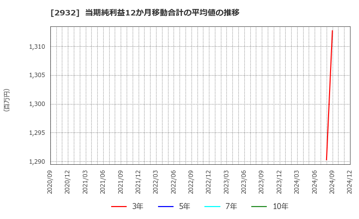 2932 (株)ＳＴＩフードホールディングス: 当期純利益12か月移動合計の平均値の推移